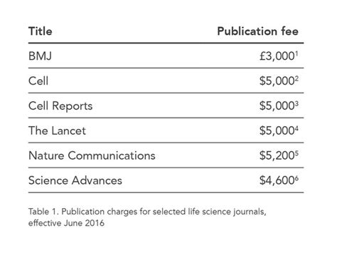 Only one hybrid OA journal charged a 40 USD submission fee, and four hybrid OA journals charged page charges after publication acceptance (60, 70, 75, and 120 USD per page). . Microchemical journal publication fee